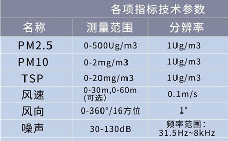 揚塵監(jiān)測儀報警數(shù)值_工地?fù)P塵噪聲在線監(jiān)測儀的作用