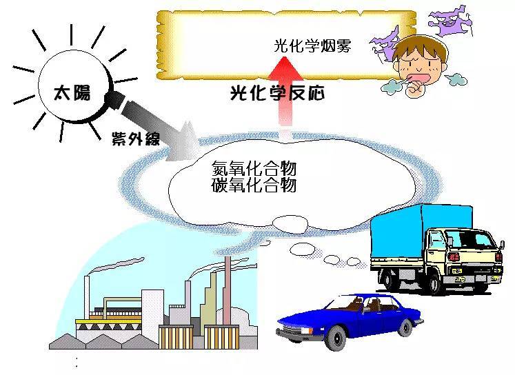 科普｜光化學煙霧是什么？