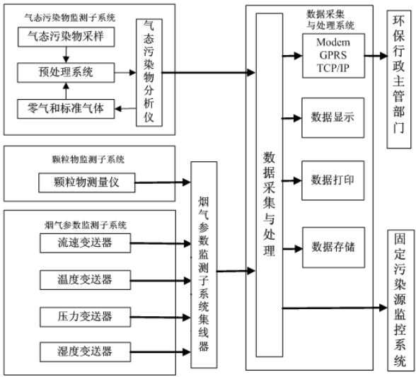 煙氣在線監測系統如何安裝？